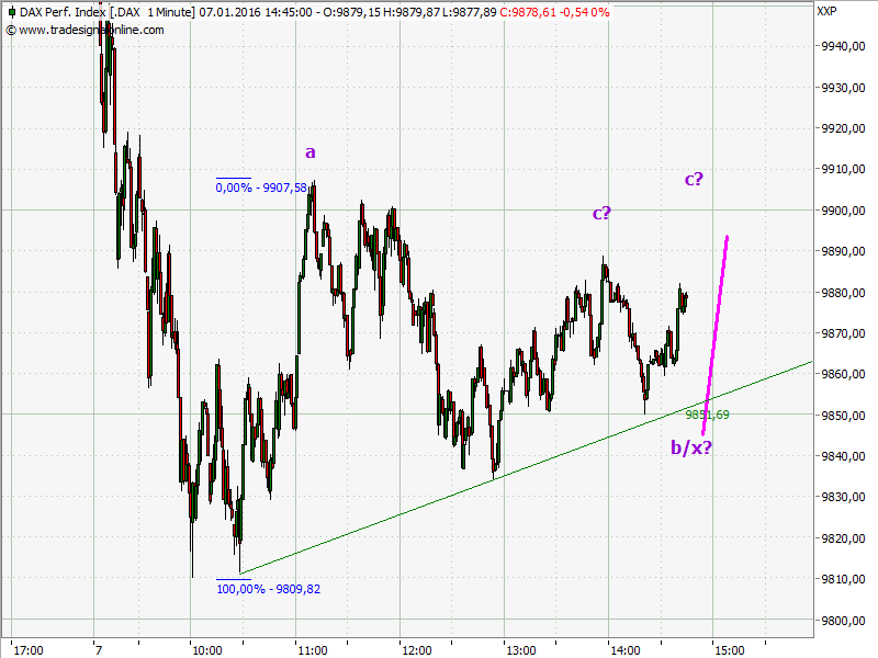 Elliott Wave DAX daily 883133
