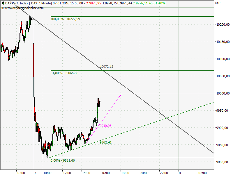 Elliott Wave DAX daily 883149