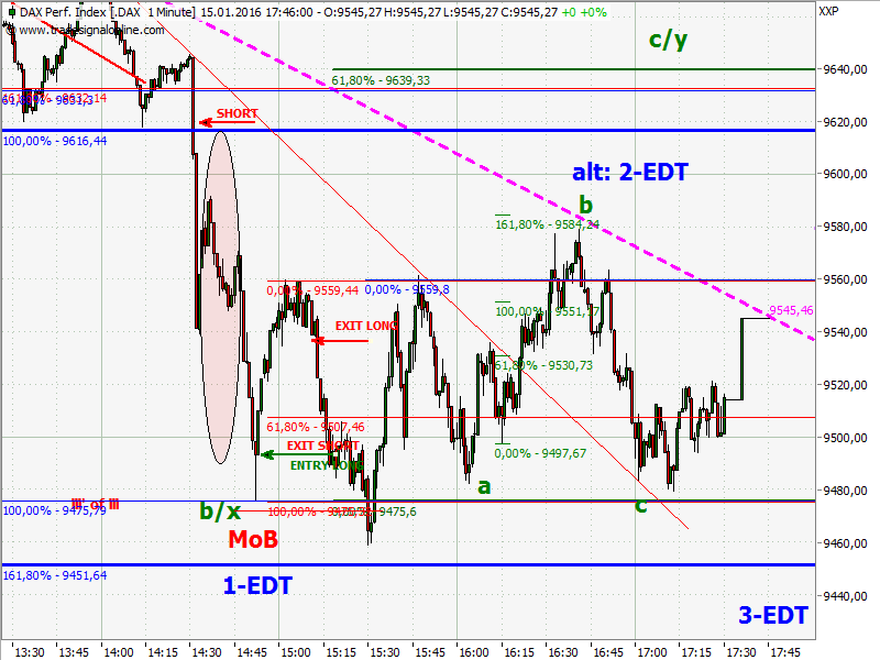 Elliott Wave DAX daily 885453