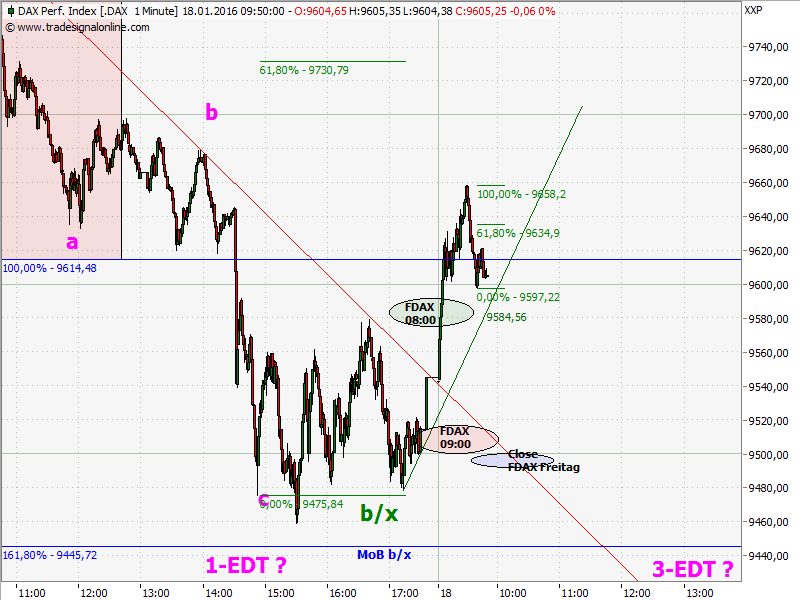 Elliott Wave DAX daily 885902