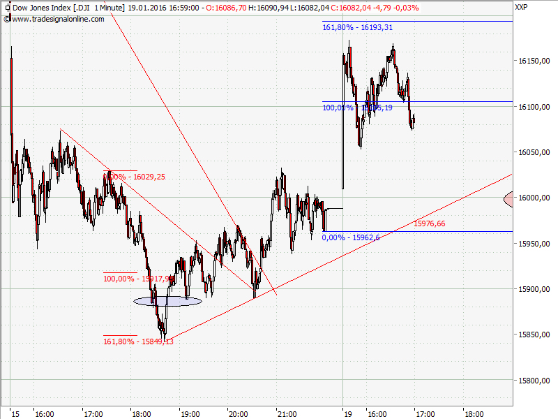 Elliott Wave DAX daily 886330