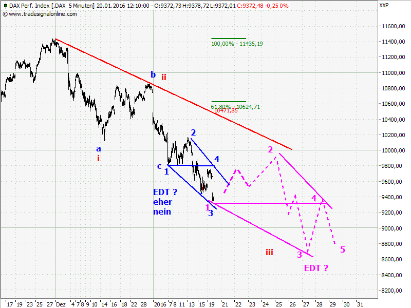 Elliott Wave DAX daily 886551
