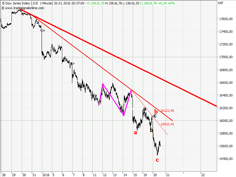Elliott Wave DAX daily 886744