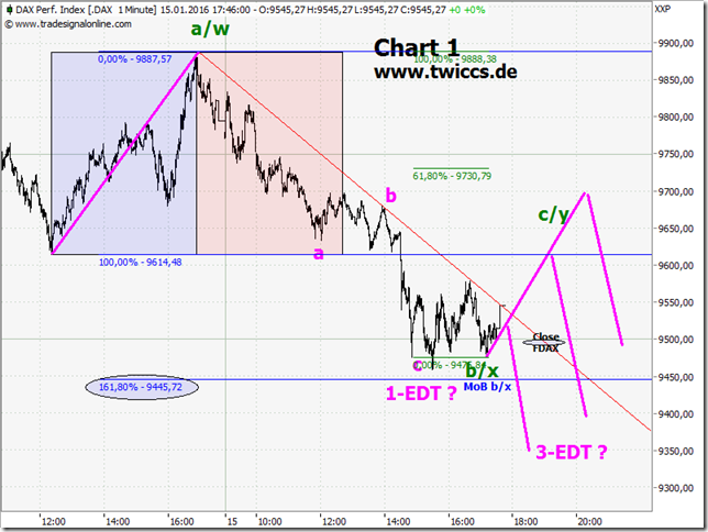 Elliott Wave DAX daily 887691