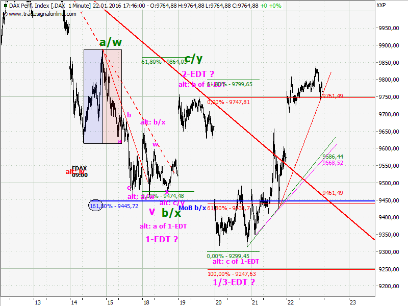 Elliott Wave DAX daily 887693
