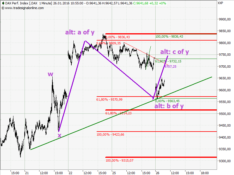 Elliott Wave DAX daily 888388