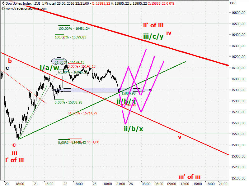 Elliott Wave DAX daily 888411