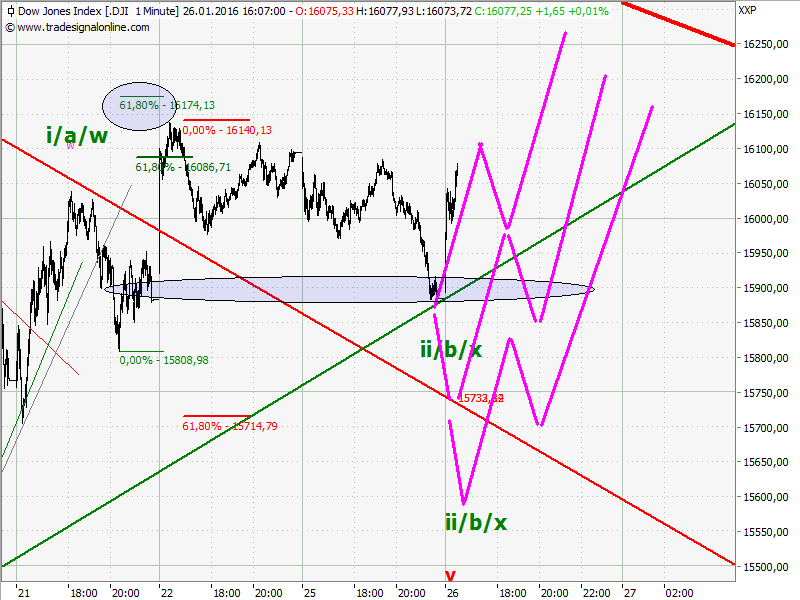 Elliott Wave DAX daily 888510