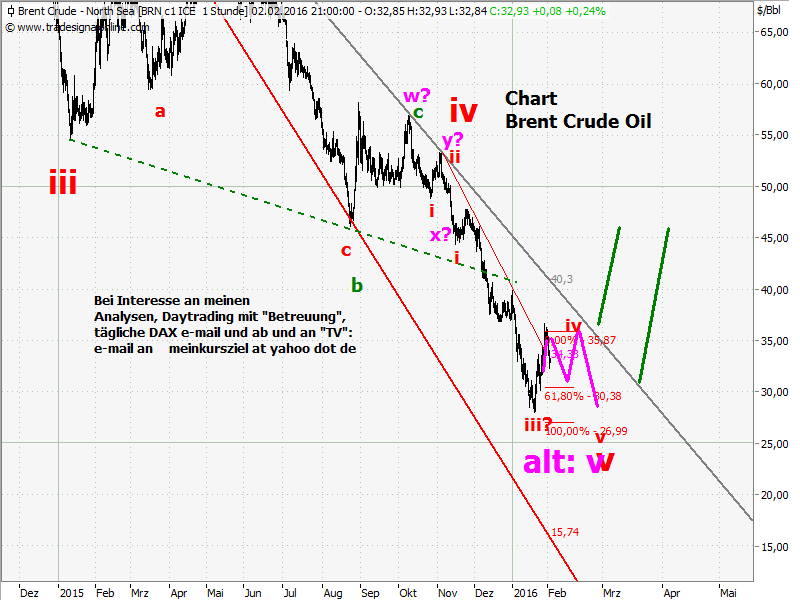 Elliott Wave DAX daily 890636