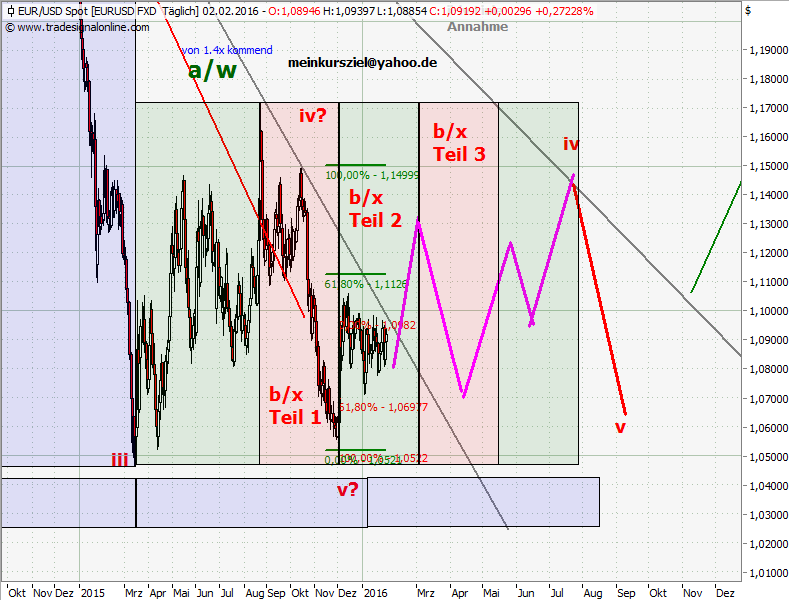 Elliott Wave DAX daily 890638