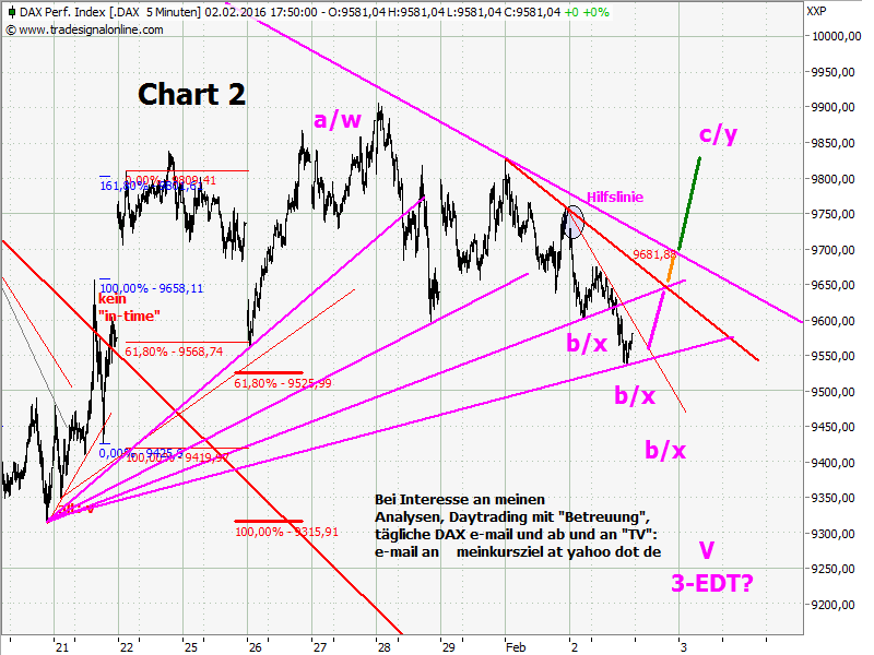 Elliott Wave DAX daily 890641
