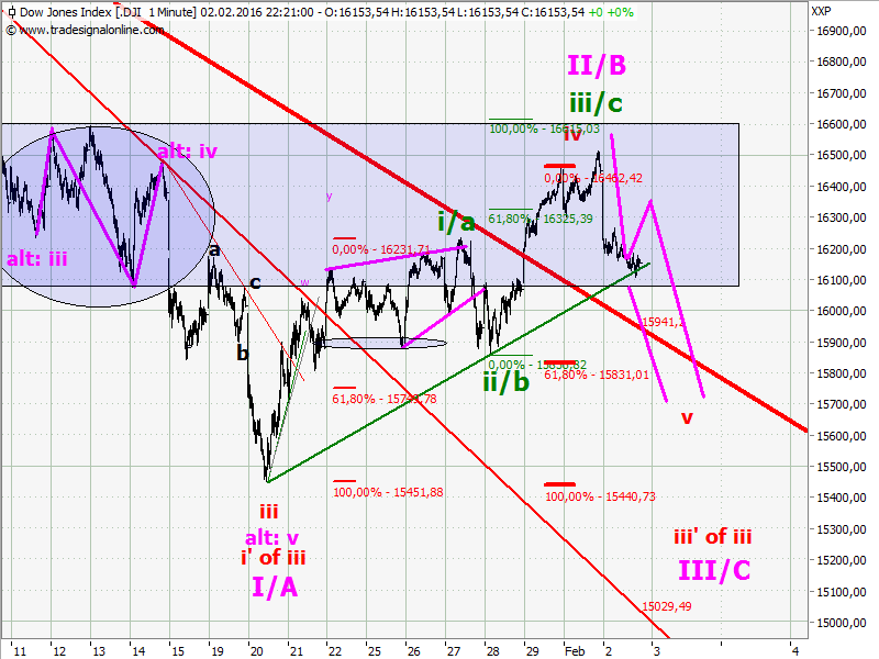 Elliott Wave DAX daily 890828
