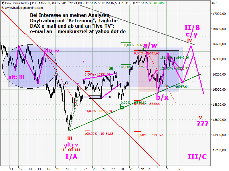 Elliott Wave DAX daily 891452