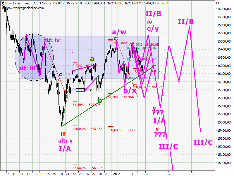 Elliott Wave DAX daily 892250