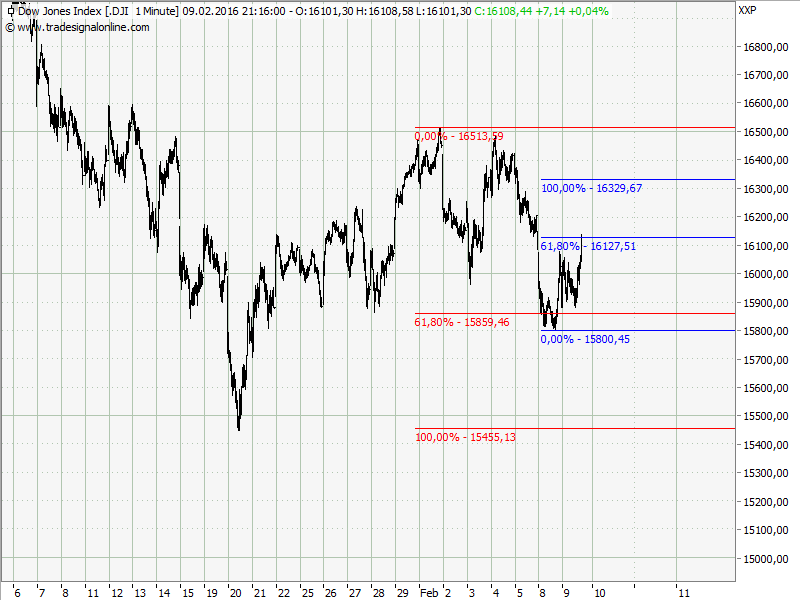 Elliott Wave DAX daily 892726