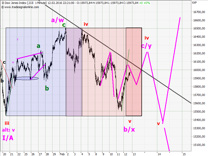 Elliott Wave DAX daily 893741