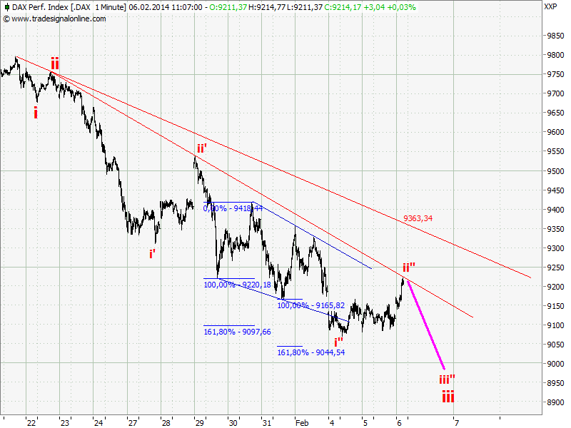 Elliott Wave DAX daily 691698