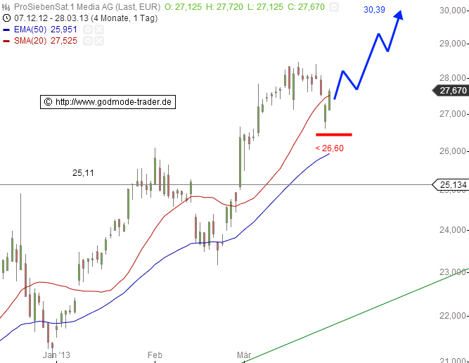 Starke Zukunft für P7Sat1 591998