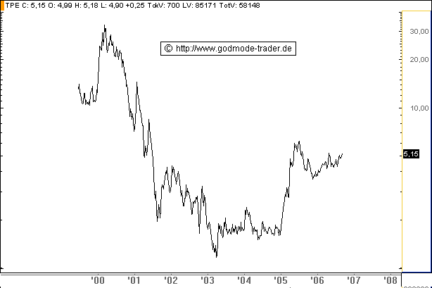 PVA TEPLA--Turnaroundwert-- 55566