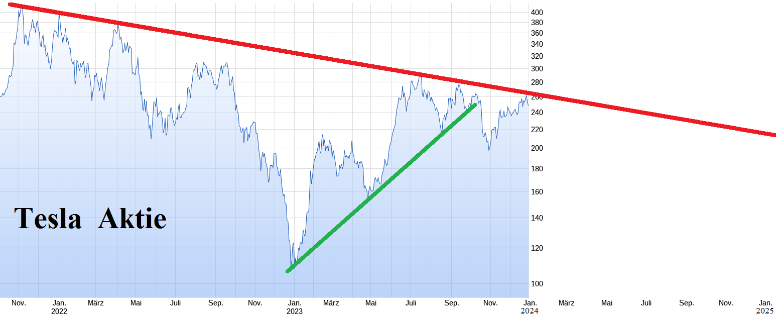Tesla - Autos, Laster, Speicher und Solardächer 1405131