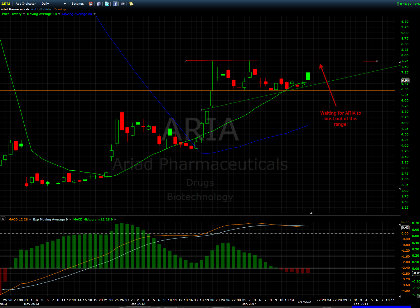 Ariad Pharma on the Top 684732