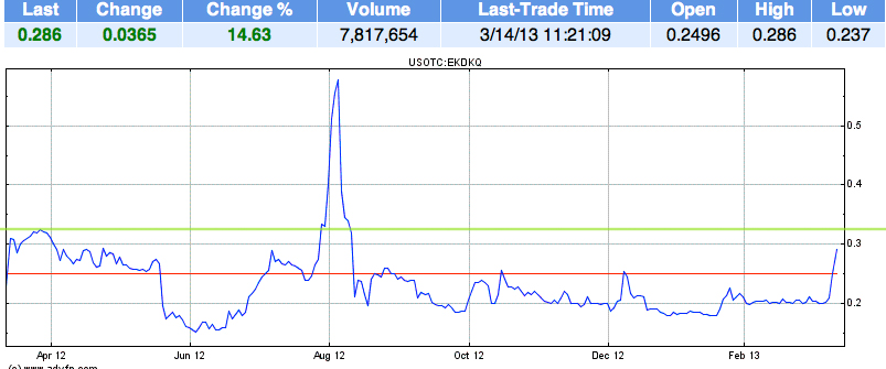 EK leitet den Turnaround durch Patentverkauf ein 587699