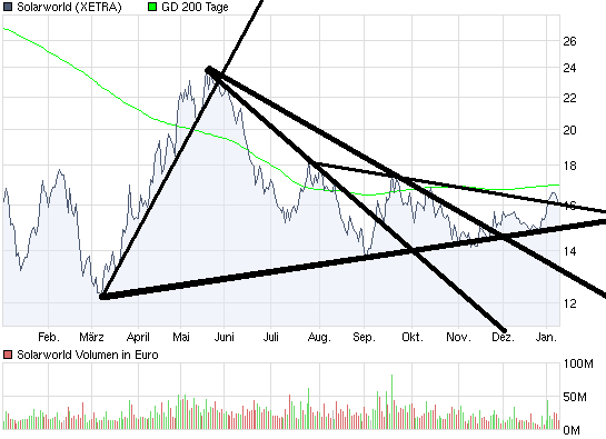  * * SUPER NEWS ZU SOLARWORLD * * 290790