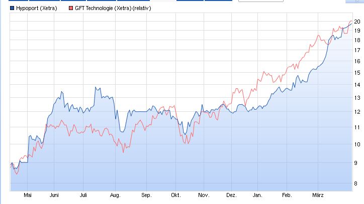 Hypoport - Kurschancen mit dem Finanzvertrieb 2.0 814129