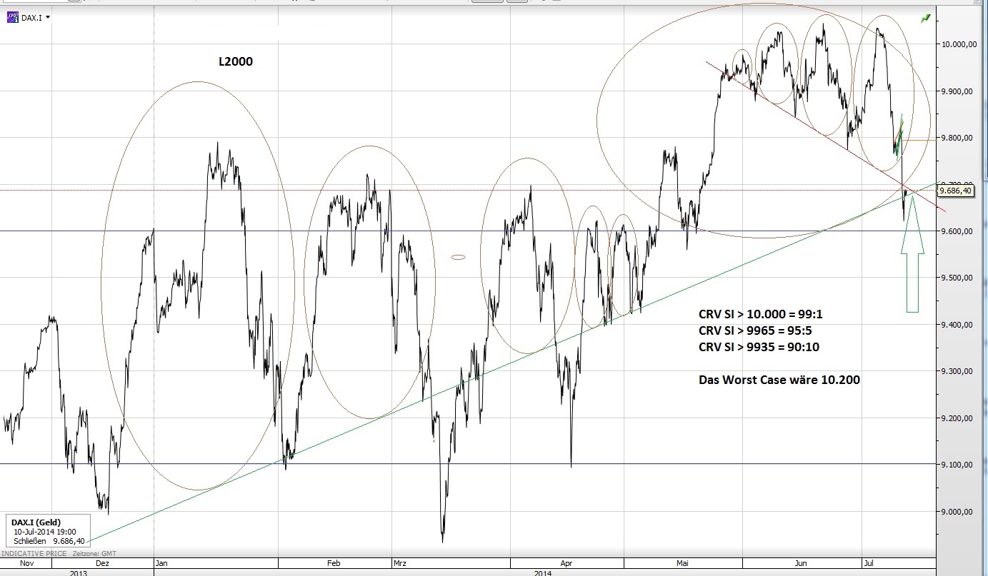 CFDs auf den DAX 750076