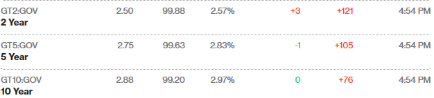 Zinserhöhungszyklus und Rezession 1059315