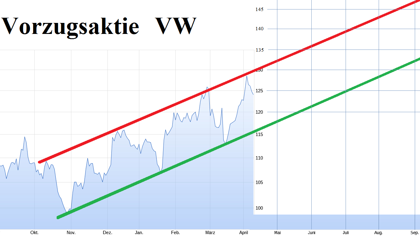 Volkswagen Vorzüge 1424236