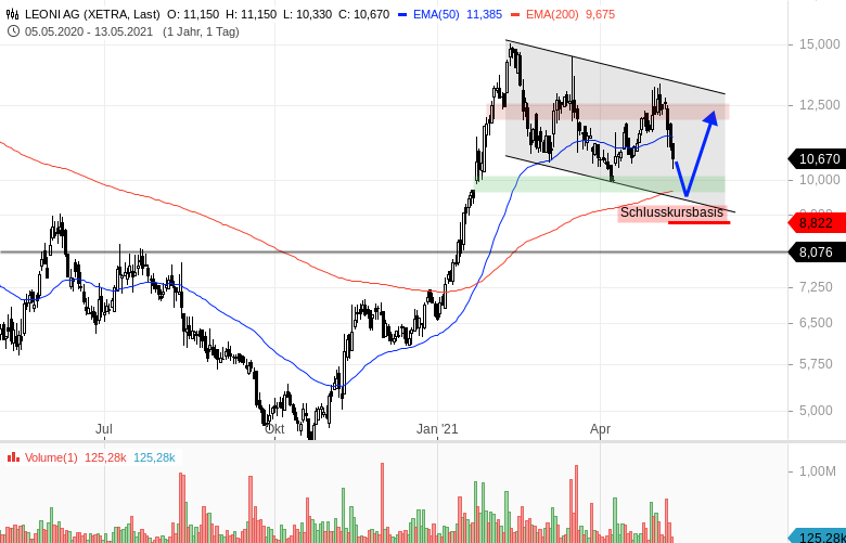 LEONI.... von der Drahtwerkstatt zum Global Player 1252450