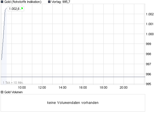 Wenn das Gold redet, dann schweigt die Welt! 257842