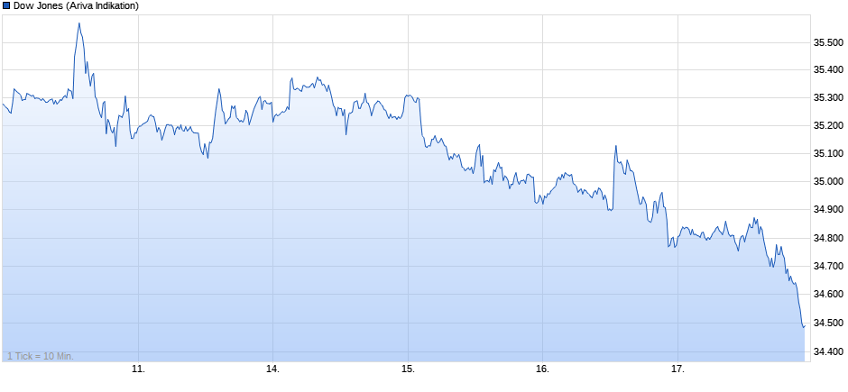 1.000 Punkte Minus im DOW innerhalb 2 Tagen 1386459