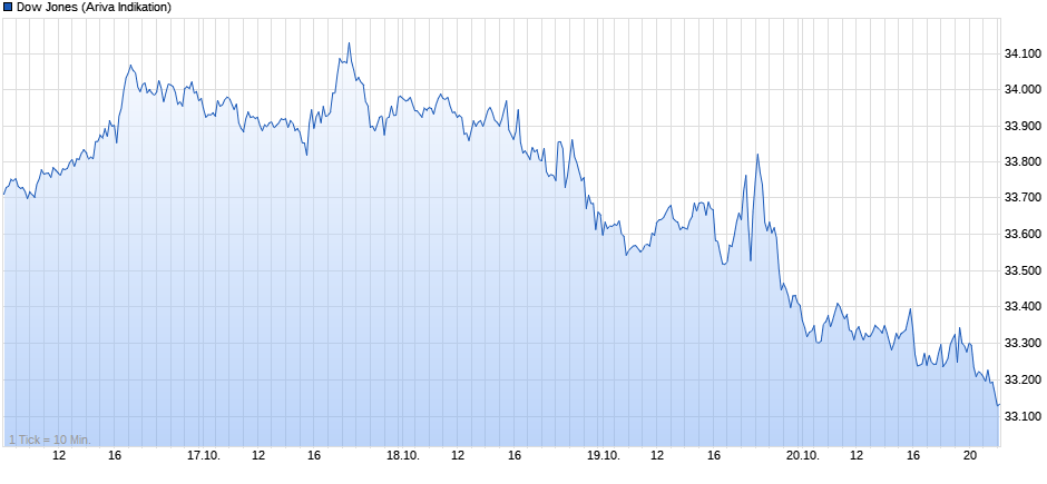 1.000 Punkte Minus im DOW innerhalb 2 Tagen 1394760