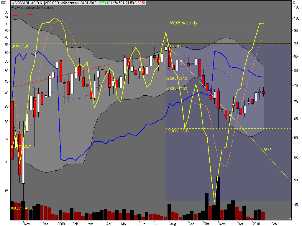 Charttechnik vs.Fundamentalanalyse am Bsp.Vossloh 293717