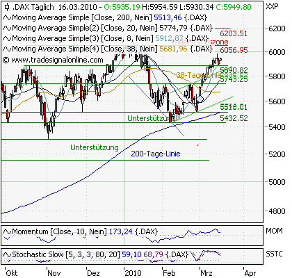 Quo Vadis Dax 2010 - Das Original 306944