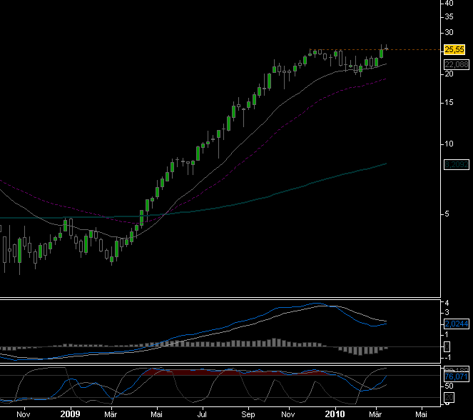 Aixtron- und die Banken stufen fröhlich auf kaufen 307614