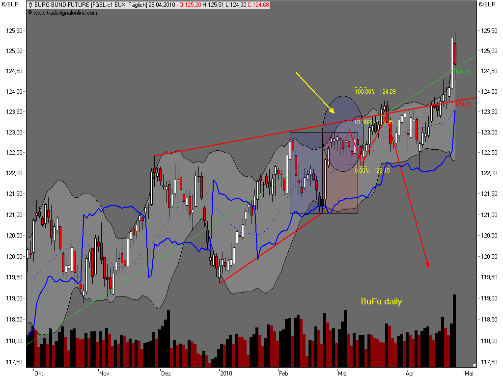 Die Bullen scharren gar nicht mit den Hufen, 316381