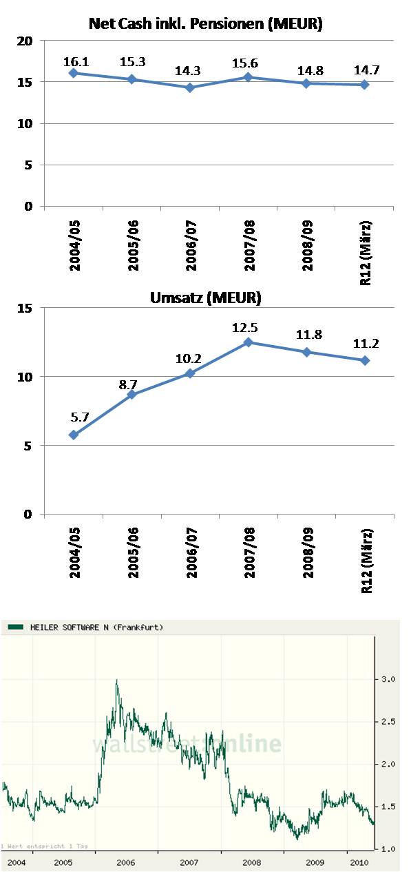 Heiler Software - TopPick 2009 324864