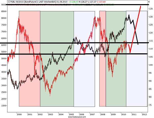 Quo Vadis Dax 2010 - Das Original 340526