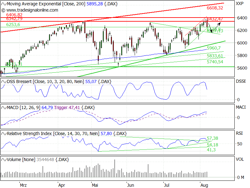 Quo Vadis Dax 2010 - Das Original 336453
