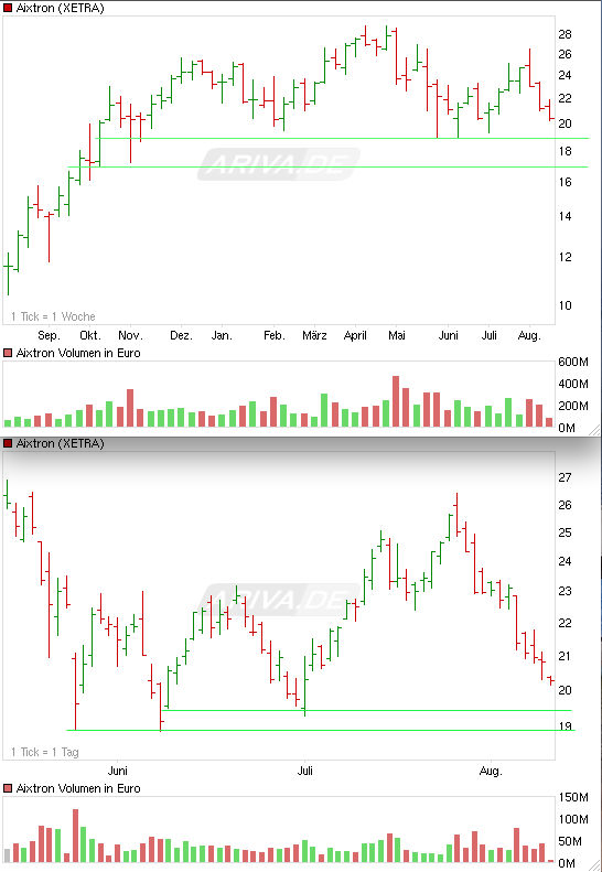 Aixtron- und die Banken stufen fröhlich auf kaufen 337085