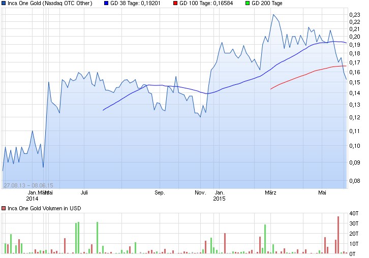 Inca One Gold - Die neue Dynacor ? 831577