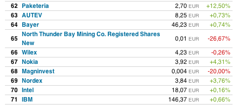 Was steckt hinter dem Paketeria AG Anstieg? 467101