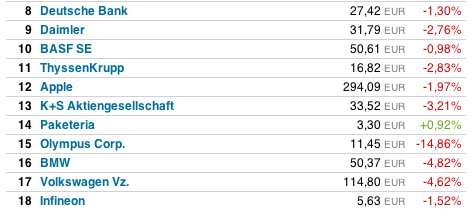 Was steckt hinter dem Paketeria AG Anstieg? 467535