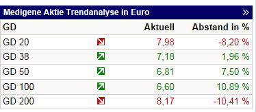 Medigene - Kurse/Quatschen/Charts/Einzeiler..u.s.w. 889182
