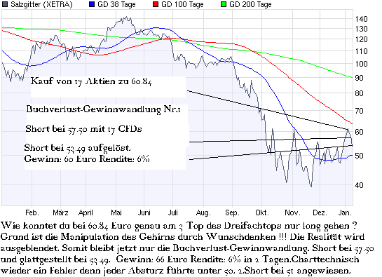 Aktien-Tagebuch 209692