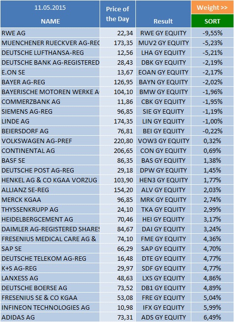 Warum der DAX auf 15.000 Punkte steigen wird 824807