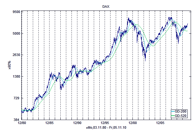 DAX Langzeitperspektive: erst auf 5500 und dann? 357142